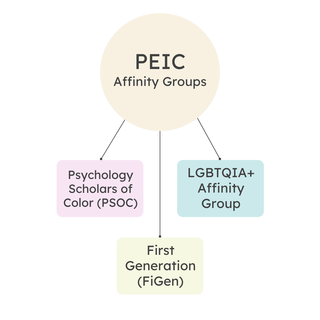 PEIC Affinity Groups and how they affect several groups in the Psychology department