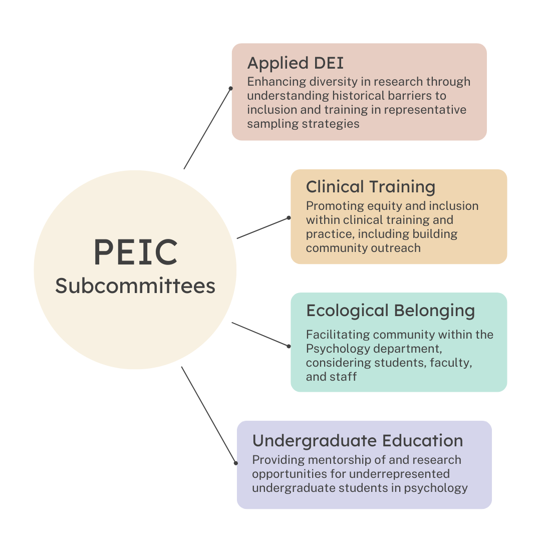 A graph showing how PEIC Subcommittees affect Clinical Training, Ecological Belonging and Undergraduate Education